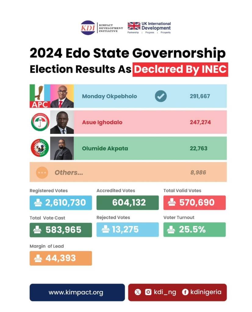 Edo 2024: APC's Okpebholo is Governor-elect 3 ELECTION RESULT