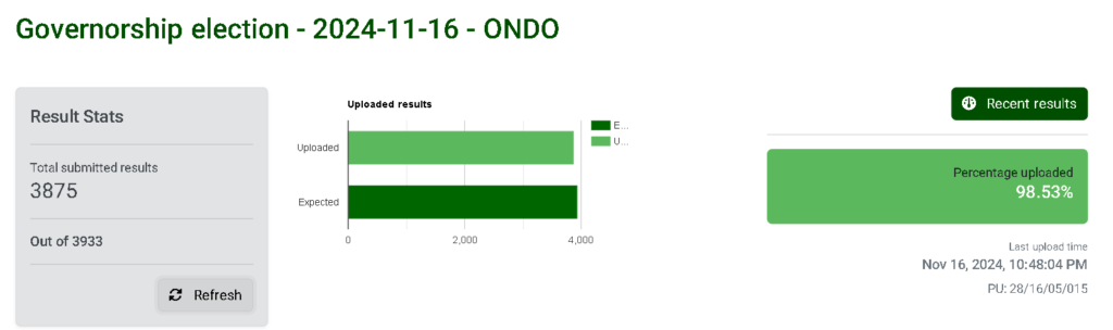 Ondo Decides: INEC to Declare Winner Within Hours - 99% of Results Ready, Upload to IReV 3 image 28